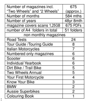 COLLECTION OF TWO WHEELS MAGAZINES